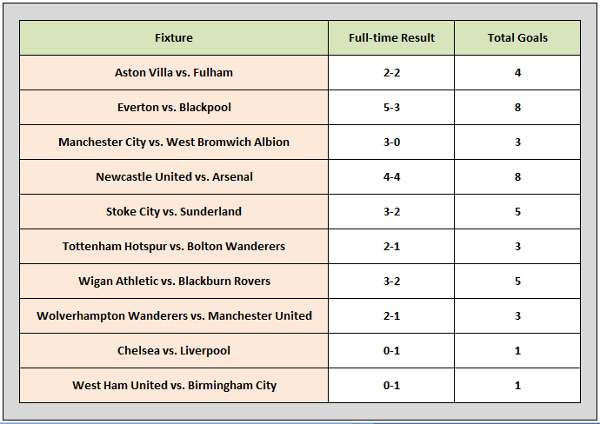 EPL: Spielergebnisse 5.2.2011