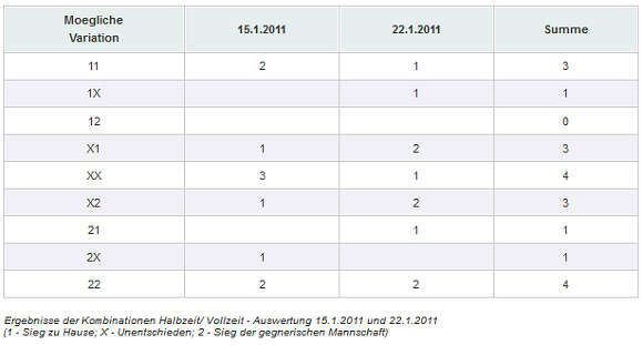 Ergebnisse der Kombinationen Halbzeit/Vollzeit Auswertung - 15.1.2011 und 22.1.2011