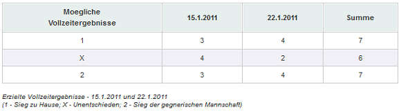 Erzielte Vollzeitergebnisse - 15.1.2011 und 22.1.2011