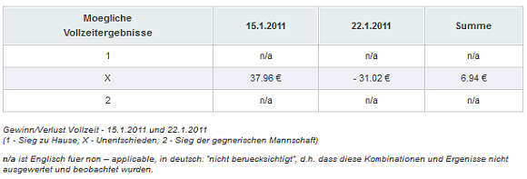 Gewinn/Verlust Vollzeit - 15.1.2011 und 22.1.2011