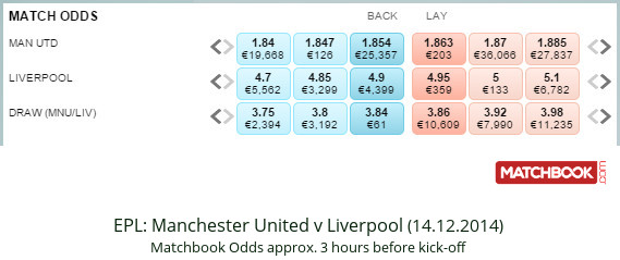 EPL – Man Utd v Liverpool – match odds 14.12.2014 – Matchbook